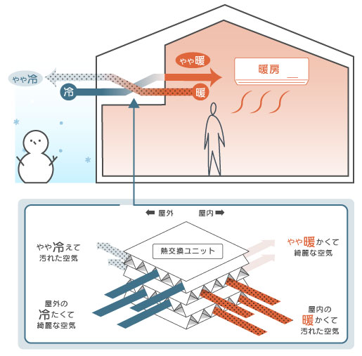 第一種熱交換換気システム