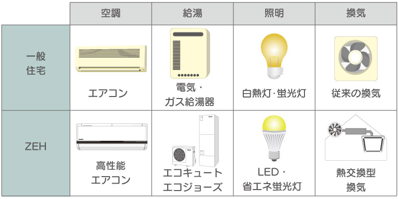 ZEHの省エネ設備