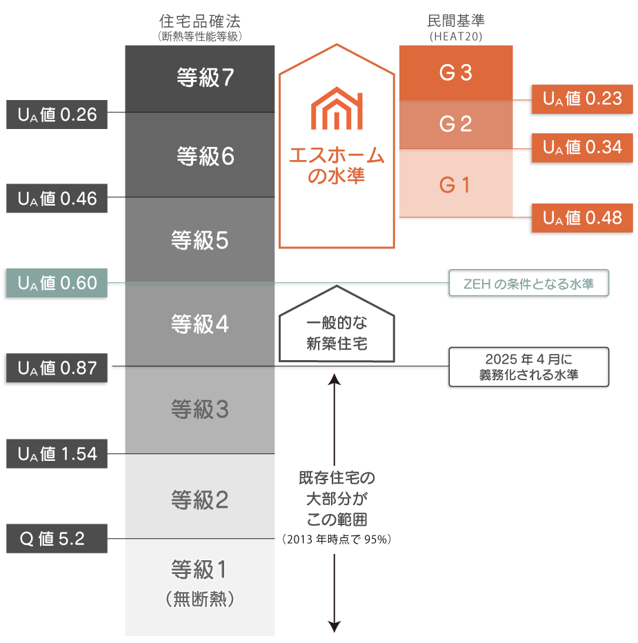 宇都宮市における断熱等級