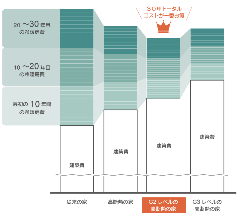 断熱性能と光熱費のバランス