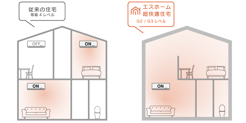 高性能住宅の温かさ