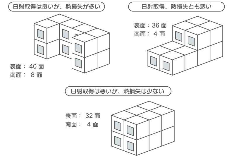 住宅の表面積