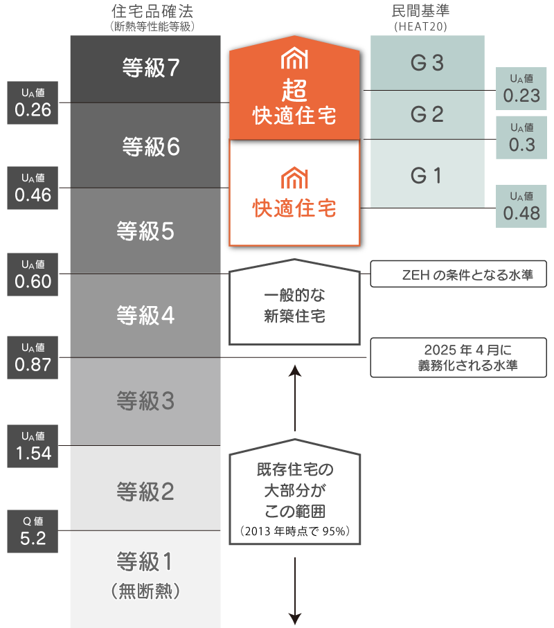 宇都宮市における断熱等級