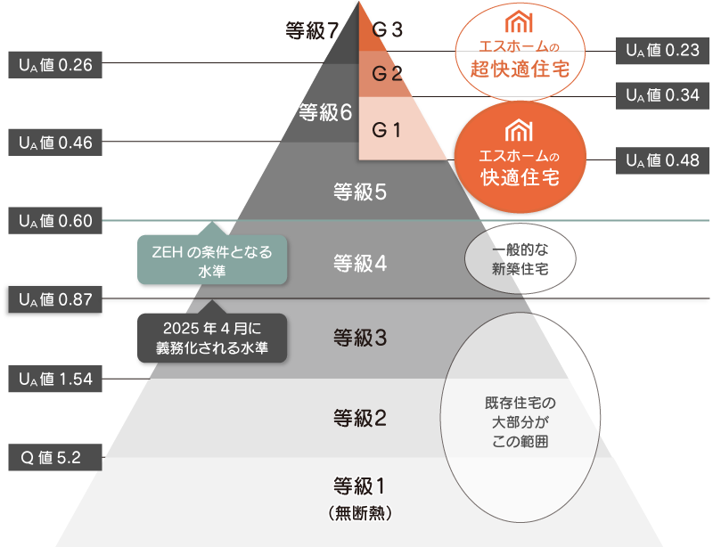 宇都宮市の断熱性能基準