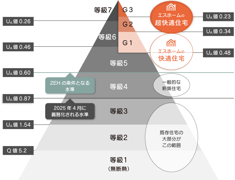 宇都宮市における断熱等級