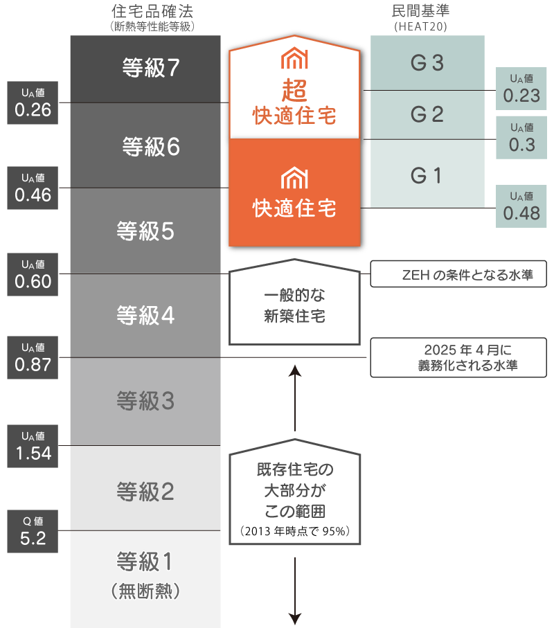 宇都宮市の断熱性能基準